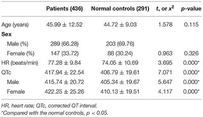 The Prevalence, Risk Factors and Clinical Correlates of QTc Prolongation in Chinese Hospitalized Patients With Chronic Schizophrenia